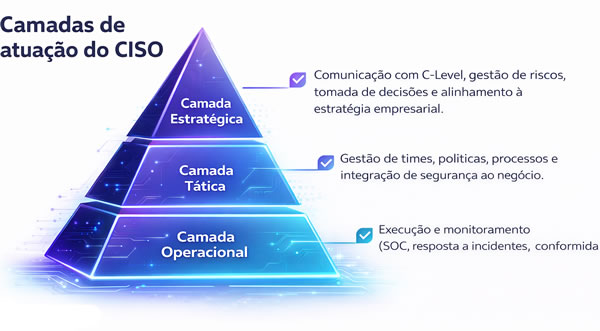 Camadas de atuação do CISO: Pessoas, Processos e Tecnologia