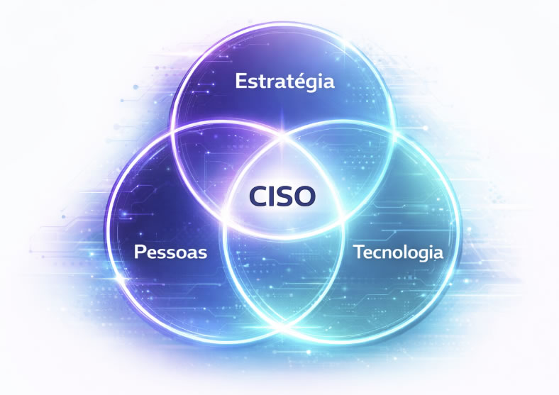 Tríade do CISO moderno: Estratégia, Pessoas e Tecnologia