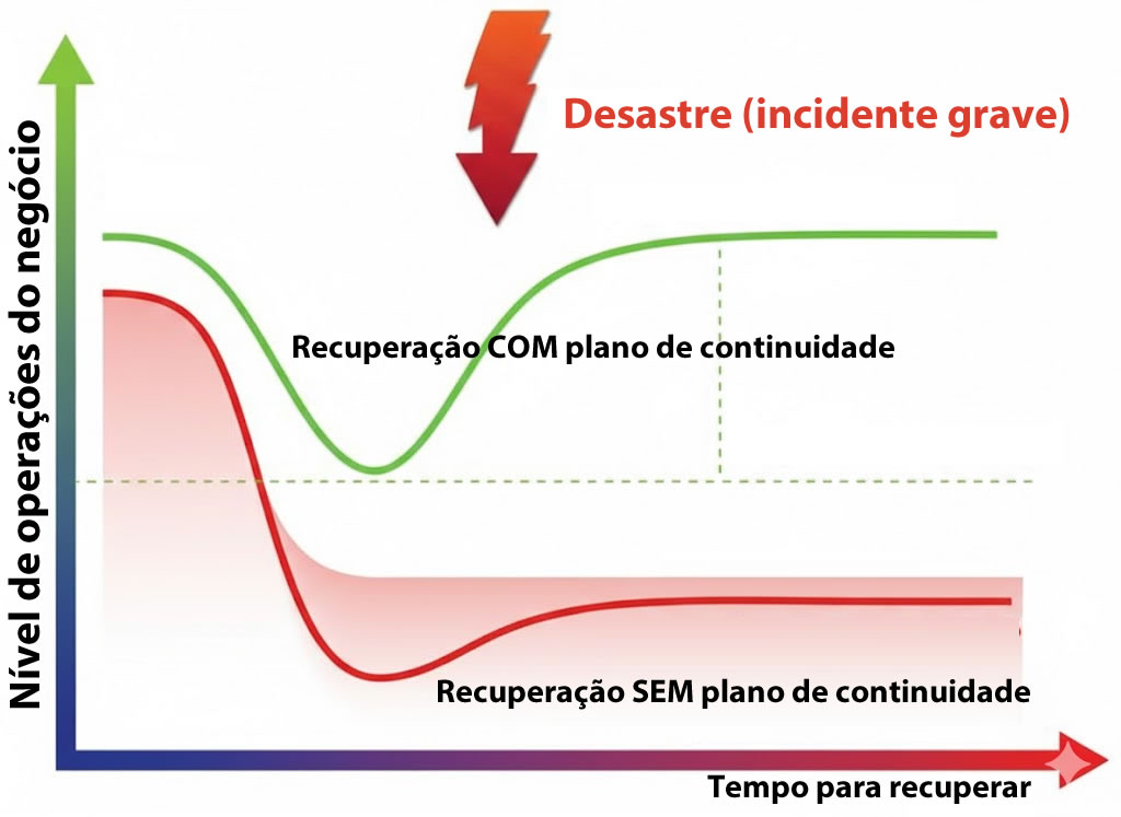 Impacto de uma disrupção - Com vs Sem estratégia de continuidade