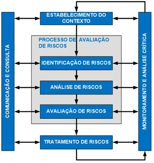 Processo de Gestão de Riscos ISO/IEC 27005