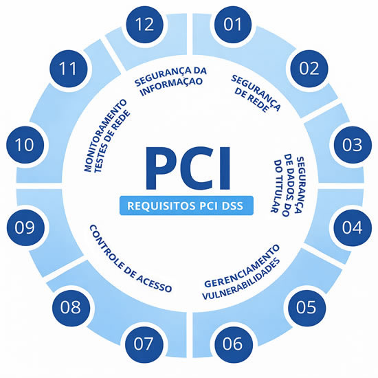 12 Requisitos do PCI
