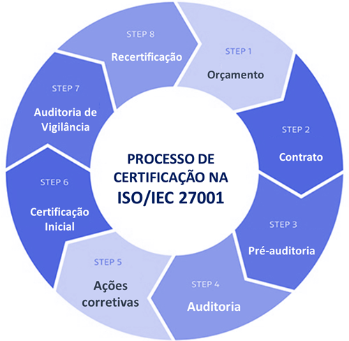 Processo de Auditoria SGSI - ISO 27001