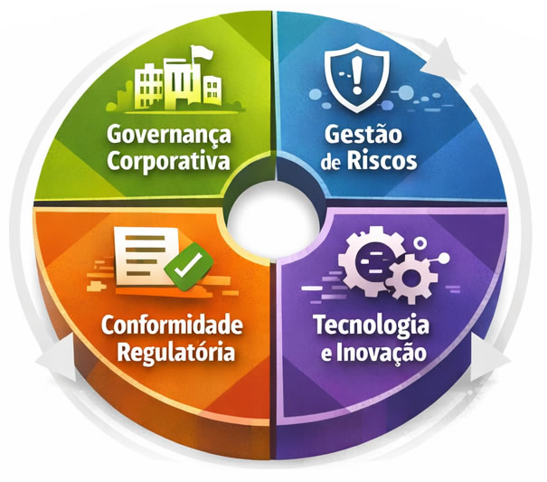 Camadas de atuação do Compliance Manager: Governança, Riscos e Compliance