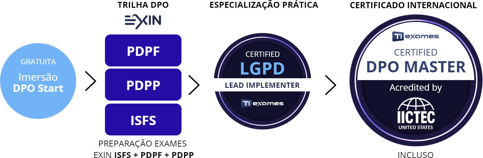 Jornada do DPO — do fundamento à atuação profissional